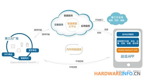鸿宇M2M云端监测平台
