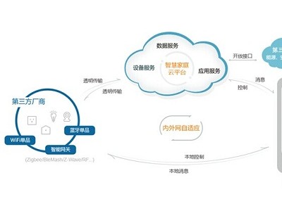 鸿宇M2M云端监测平台