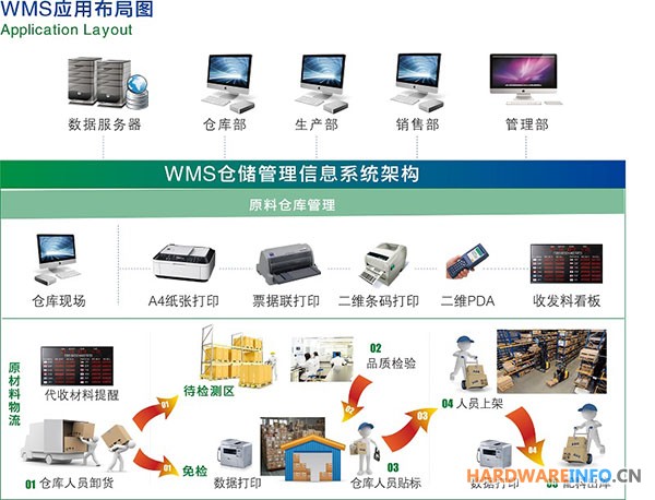 WMS仓库管理系统