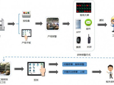 车间目视化集成管理系统