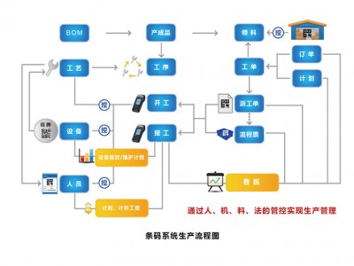 二维码工厂管理系统