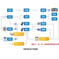 二维码工厂管理系统